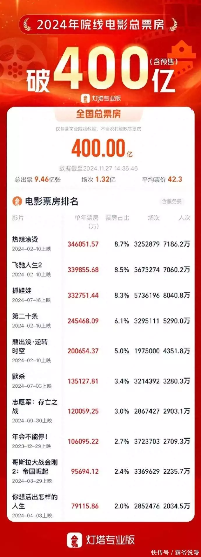 今年电影总票房破400亿！第一名是——上海一男子一天内两次被骗！20000元现金装进啤酒箱，送上顺风车……（内地十大票房影帝）
