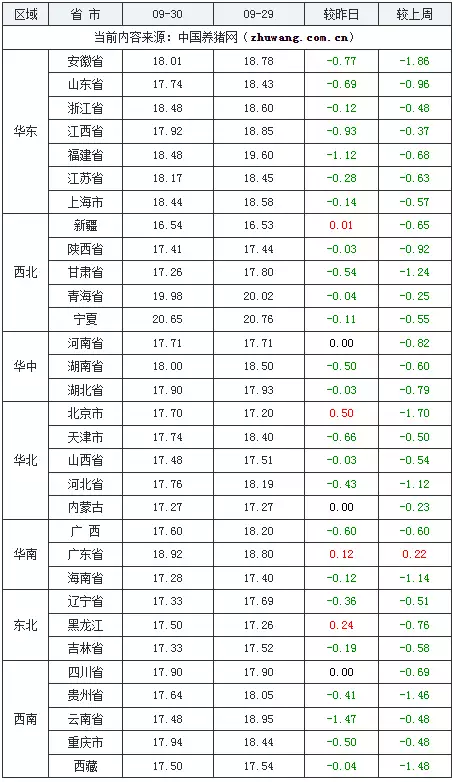 9月30日猪价:大范围下跌!零星上涨,市场不缺猪了?边水往事大结局,看了个寂寞? 第2张 9月30日猪价:大范围下跌!零星上涨,市场不缺猪了?边水往事大结局,看了个寂寞? 第2张