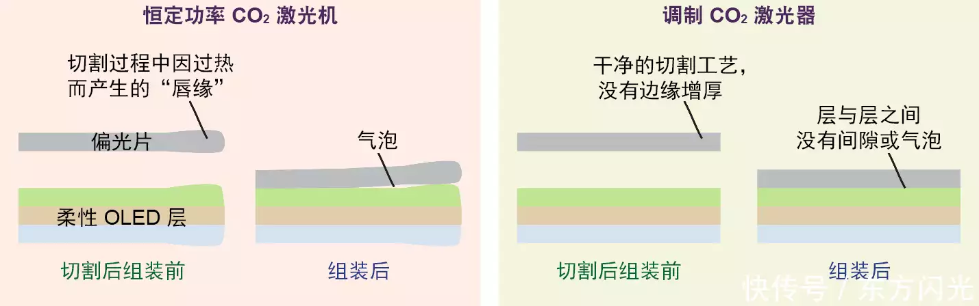 CO2激光器在Cell和偏光片切割中的應(yīng)用