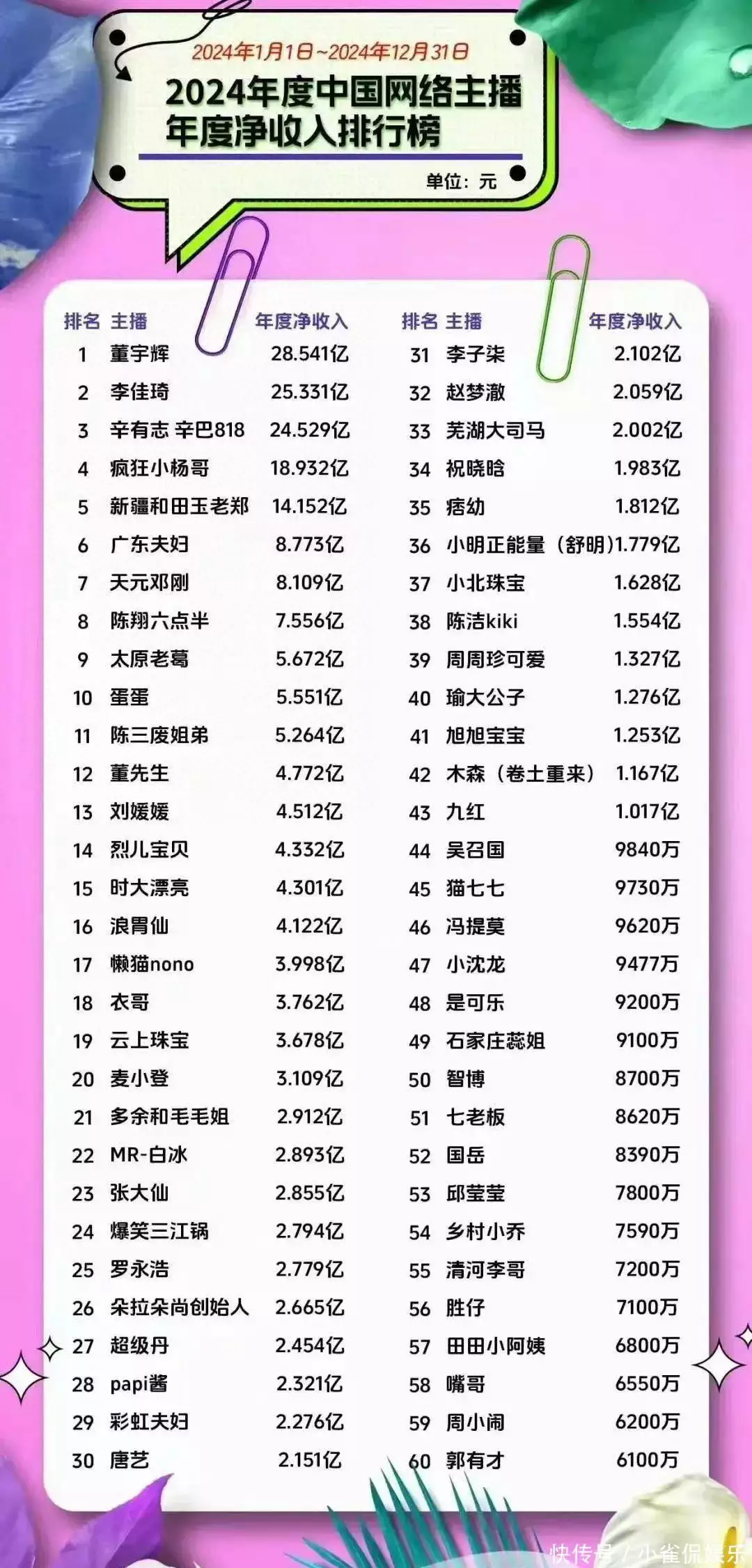 2024带货主播收入排行:董宇辉28亿高居第一,小杨哥塌房仍赚18亿 2024带货主播收入排行:董宇辉28亿高居第一,小杨哥塌房仍赚18亿