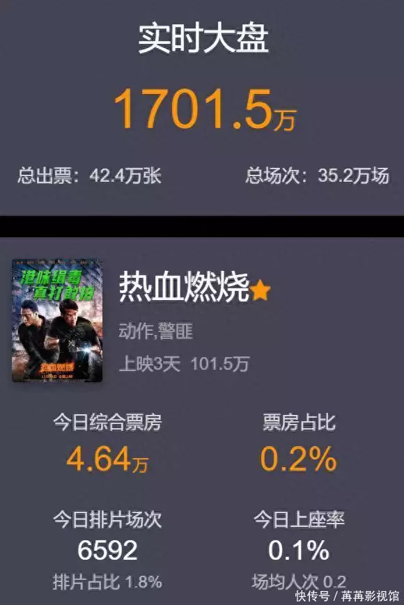 陈小春谢天华卖情怀失败，古惑仔新片有点惨，日上座率仅0.1%平鑫涛：把爱给了琼瑶，钱都留给儿孙，前妻林婉珍原谅我才敢死去
