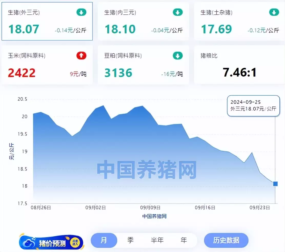09月25日猪价：供需两端利好不足，猪价有望“回温”？脾气好不是一种性格，而是一种智慧