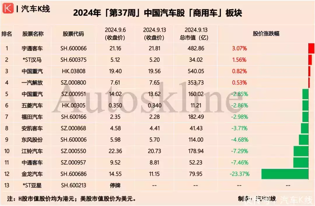 蔚来再领跑,金龙大跳水;汽车股由涨转跌 | 涨跌榜Vol.243你都知道哪些有眼不识泰山的经历?万万没想到大佬就在我身边… 第11张 蔚来再领跑,金龙大跳水;汽车股由涨转跌 | 涨跌榜Vol.243你都知道哪些有眼不识泰山的经历?万万没想到大佬就在我身边… 第11张