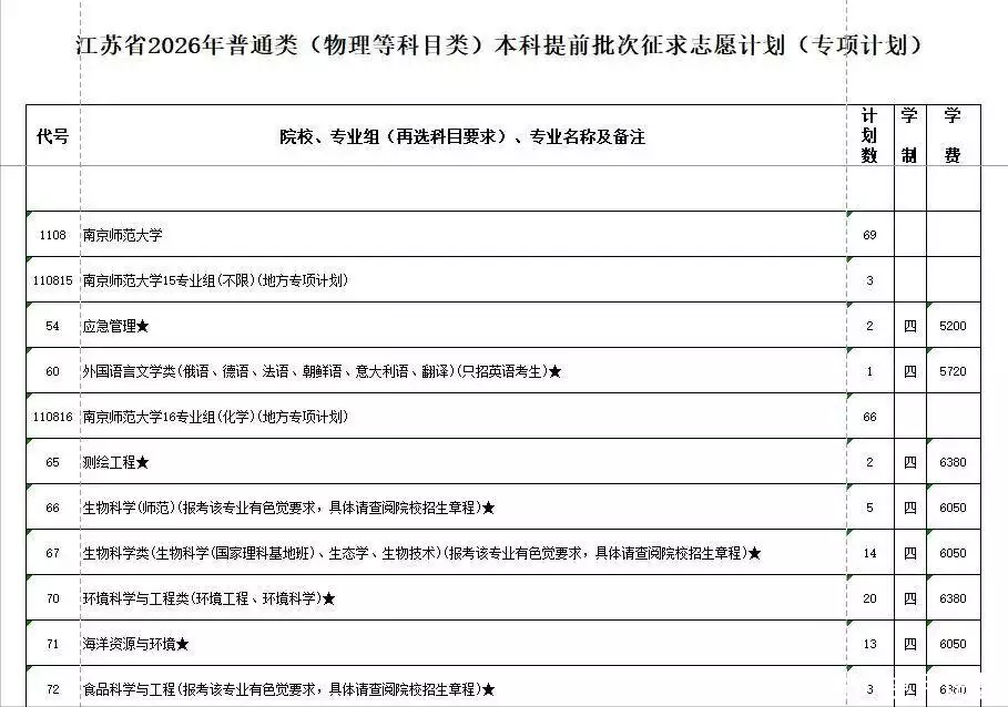 江苏211缺额专业_江苏高考985爆冷_中国录取分数线最低的211大学
