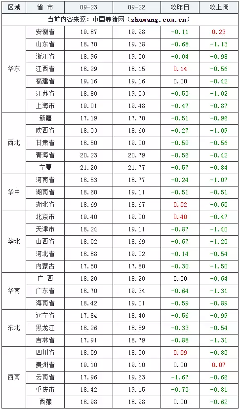 09月23日猪价:“一夜又变”!猪价“破9入8”行情能否破局? 第2张 09月23日猪价:“一夜又变”!猪价“破9入8”行情能否破局? 第2张
