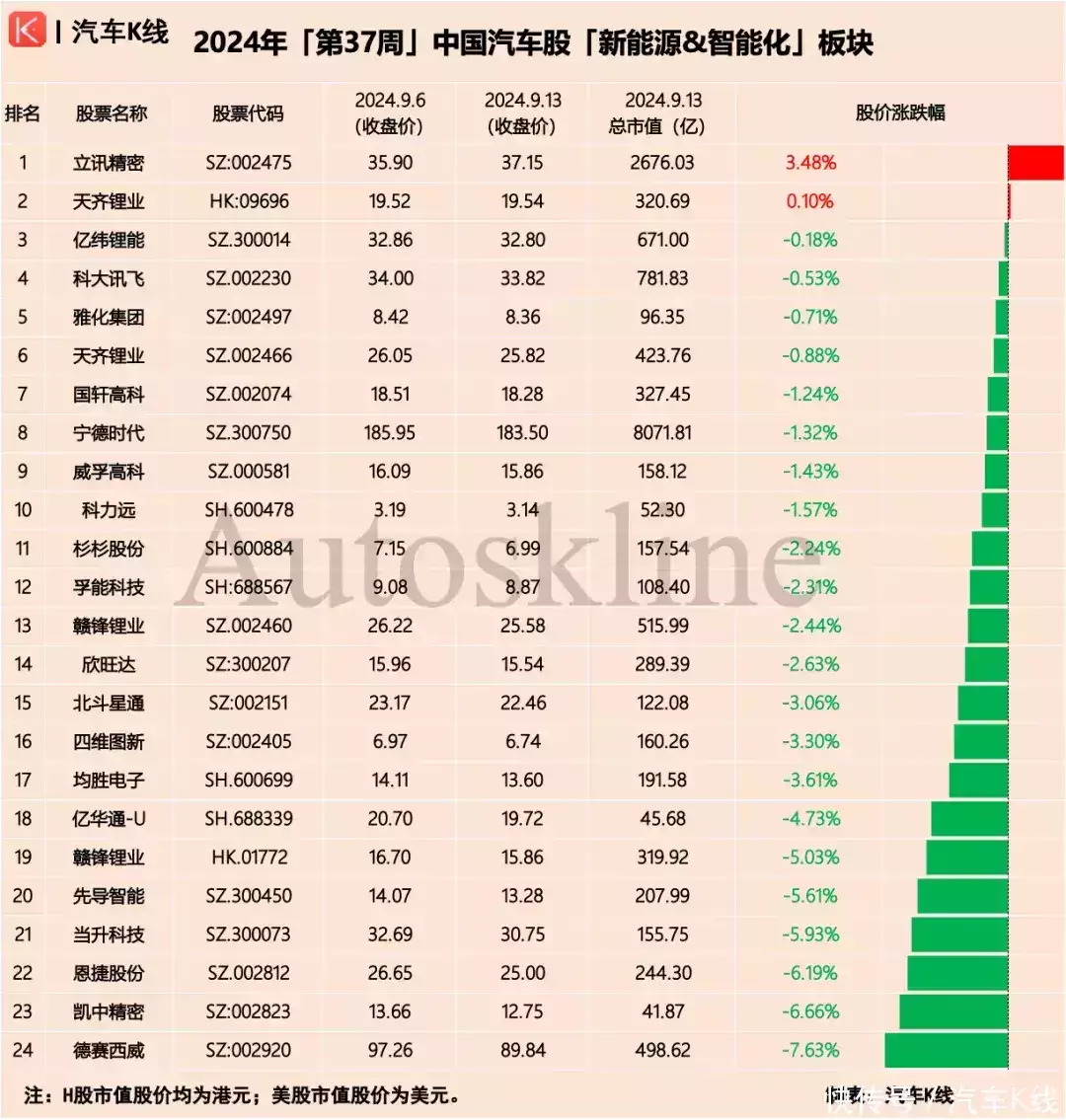 蔚来再领跑,金龙大跳水;汽车股由涨转跌 | 涨跌榜Vol.243你都知道哪些有眼不识泰山的经历?万万没想到大佬就在我身边… 第8张 蔚来再领跑,金龙大跳水;汽车股由涨转跌 | 涨跌榜Vol.243你都知道哪些有眼不识泰山的经历?万万没想到大佬就在我身边… 第8张
