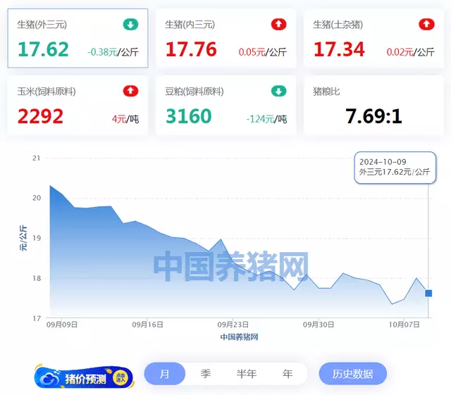 10月09日猪价：盛极而衰？猪价涨跌频繁，啥情况？