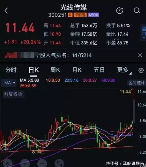 9天成為中國(guó)影史票房冠軍，哪吒2票房賣(mài)95億，導(dǎo)演才能拿135億播報(bào)文章