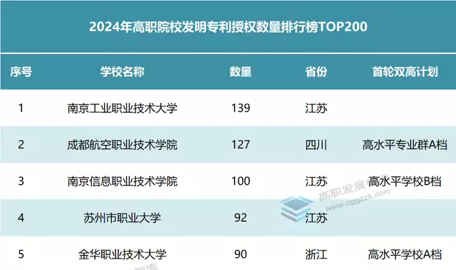 廣東高職院校專利授權數量排名_廣東省科學技術職業學院_廣州華立科技職業學院科研與社會服務競爭力