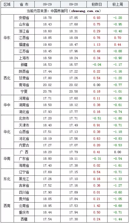 09月29日猪价:火力全开!27省市飘红大涨!《四方馆》大结局:4人圆满!3人悲惨,康副使让人意难平! 第2张 09月29日猪价:火力全开!27省市飘红大涨!《四方馆》大结局:4人圆满!3人悲惨,康副使让人意难平! 第2张