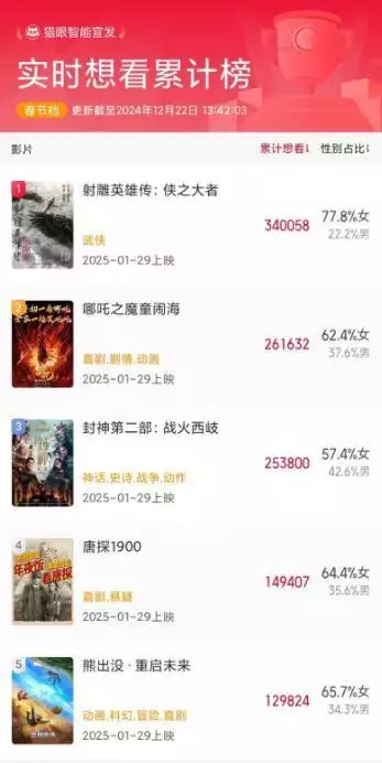 春节档电影想看榜更新,两部电影竞争第一,肖战宣传竟小心翼翼被诟病长得丑却当了演员,如今嫁入豪门,打理万贯家财,她凭什么 春节档电影想看榜更新,两部电影竞争第一,肖战宣传竟小心翼翼被诟病长得丑却当了演员,如今嫁入豪门,打理万贯家财,她凭什么