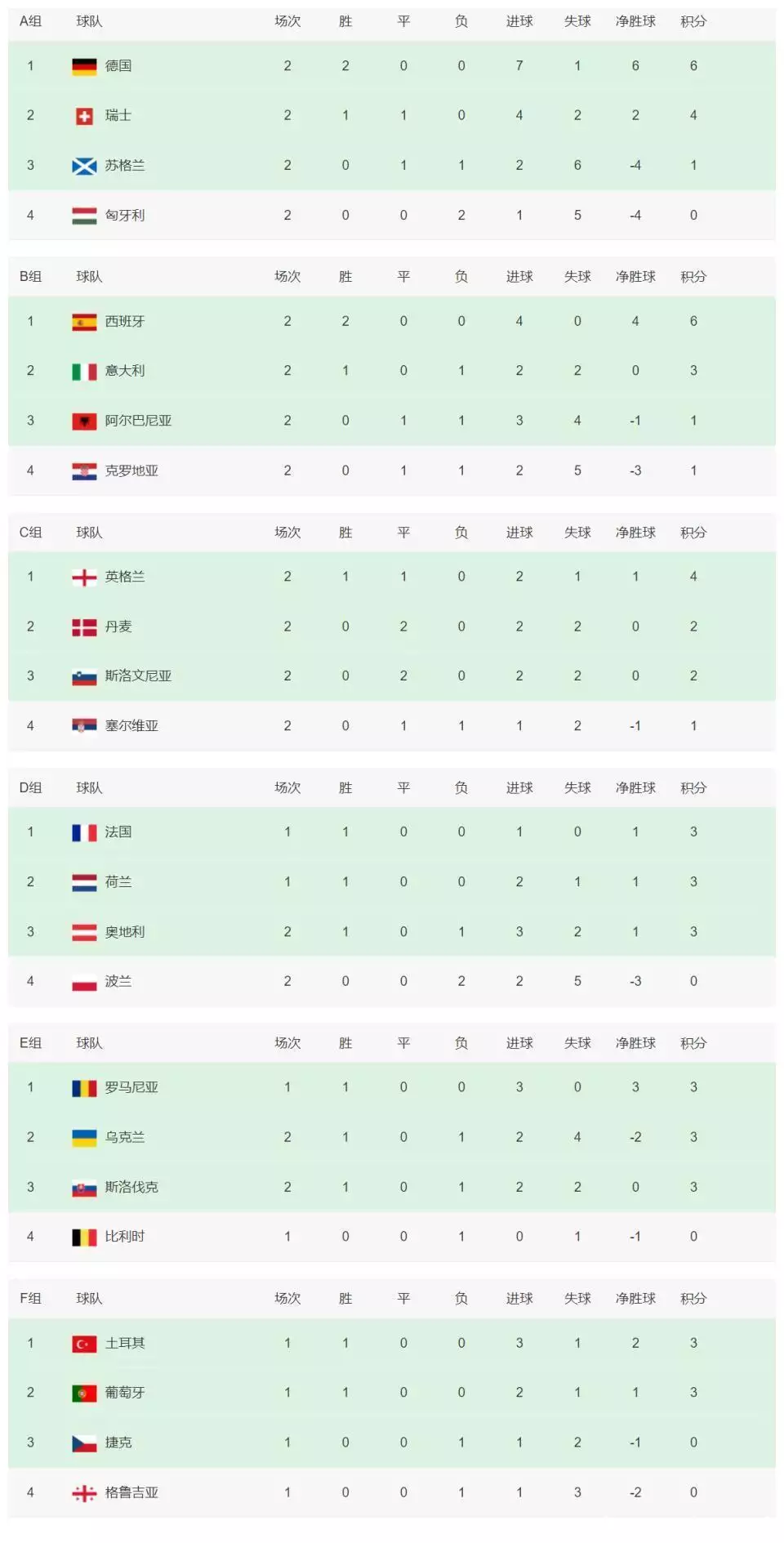 BET365体育：欧洲杯积分榜：荷兰与法国奠定出线席位，且将波兰直接挤出局播报文章 未分类 第5张