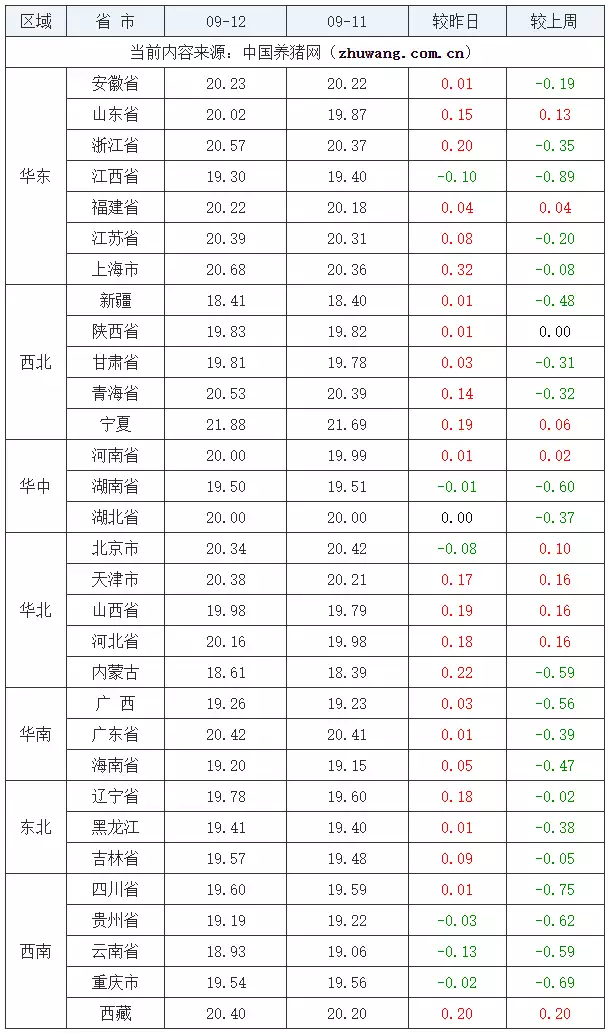 09月12日猪价：涨猛了！生猪价格“红似火”！后市怎么走?不同演员的包惜弱，何晴天仙下凡，李司棋画错妆，赵子琪让人想笑 第2张