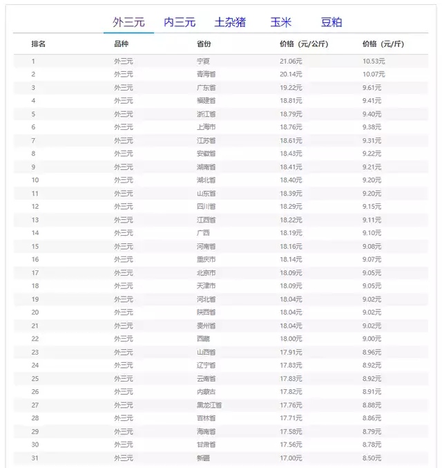 09月26日猪价:猪价 “高歌猛进” ,“9 元时代” 能否站稳?《甄嬛传》:甄嬛每日8小时不醒,害惨她的居然是眉庄说的这句话 第5张 09月26日猪价:猪价 “高歌猛进” ,“9 元时代” 能否站稳?《甄嬛传》:甄嬛每日8小时不醒,害惨她的居然是眉庄说的这句话 第5张