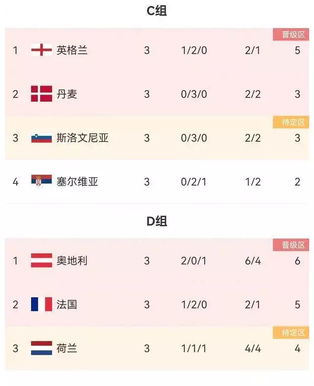 南宫体育：欧洲杯积分榜16强已定11席,英格兰第1法国第2晋级,荷兰输球出线播报文章 未分类 第1张