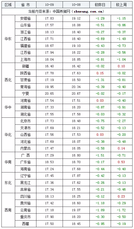 10月09日猪价:盛极而衰?猪价涨跌频繁,啥情况? 第2张 10月09日猪价:盛极而衰?猪价涨跌频繁,啥情况? 第2张