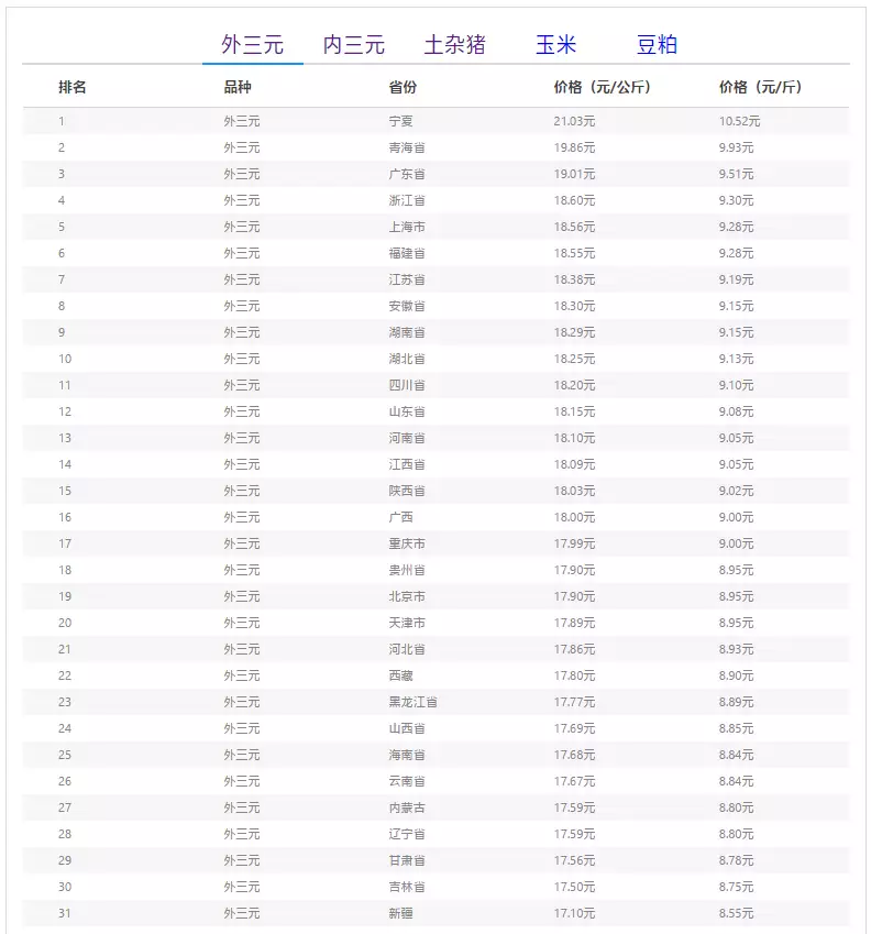 09月25日猪价:供需两端利好不足,猪价有望“回温”?脾气好不是一种性格,而是一种智慧 第5张 09月25日猪价:供需两端利好不足,猪价有望“回温”?脾气好不是一种性格,而是一种智慧 第5张