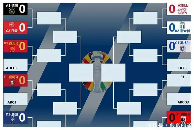 欧洲杯16强形势：德西葡法上半区，英意下半区，小组第3出线解析播报文章