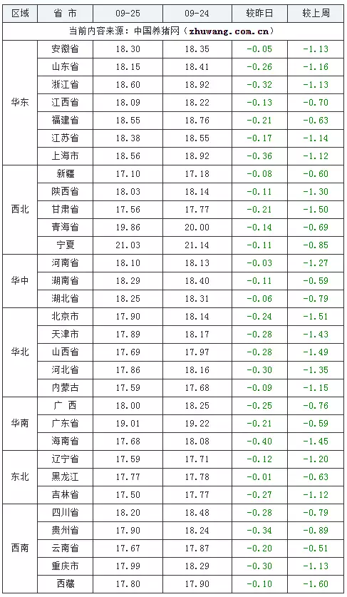 09月25日猪价:供需两端利好不足,猪价有望“回温”?脾气好不是一种性格,而是一种智慧 第2张 09月25日猪价:供需两端利好不足,猪价有望“回温”?脾气好不是一种性格,而是一种智慧 第2张