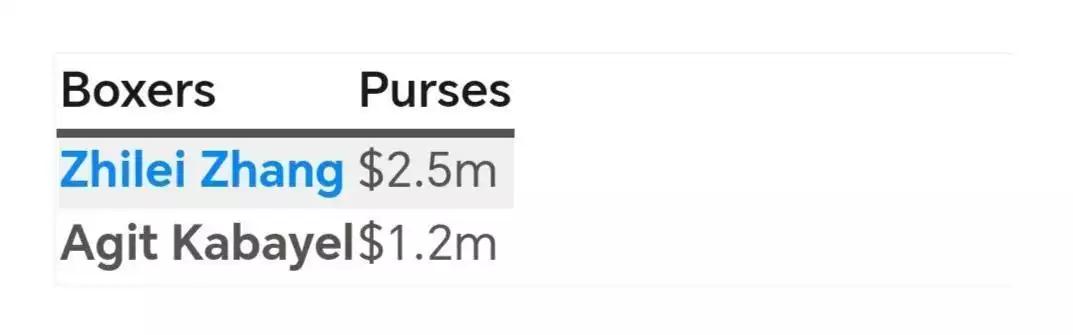 张志磊大战卡巴耶尔出场费曝光！张志磊进账超2000万，中国第一！播报文章