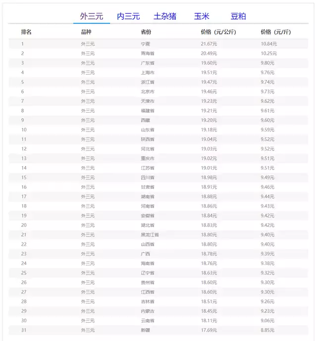 09月20日猪价:猪价下跌,二次育肥是“救命稻草”?一个真正爱你的男人! 第5张 09月20日猪价:猪价下跌,二次育肥是“救命稻草”?一个真正爱你的男人! 第5张
