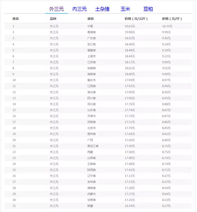 9月30日猪价:大范围下跌!零星上涨,市场不缺猪了?边水往事大结局,看了个寂寞? 第5张 9月30日猪价:大范围下跌!零星上涨,市场不缺猪了?边水往事大结局,看了个寂寞? 第5张