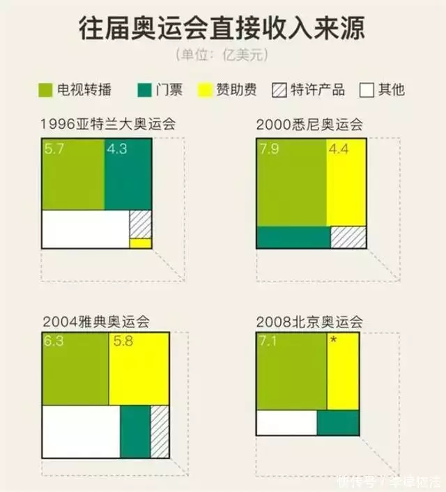 米乐体育：奥运会盈利榜单，日本亏约70亿美元，北京奥运排第3，第1名太意外播报文章 米乐博彩资讯 第17张