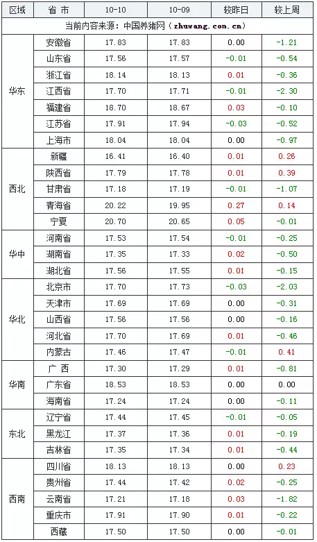 10月10日猪价：市场情绪好转，猪价开启“大反攻”？放眼整个娱乐圈，像向佐这样努力的富二代绝无仅有！ 第2张