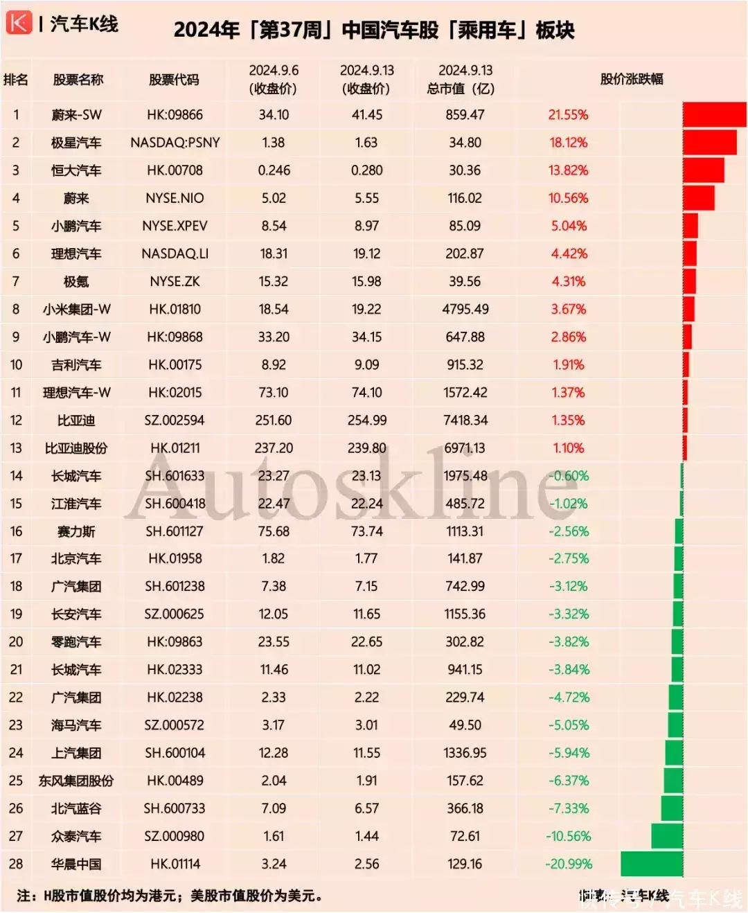 蔚来再领跑,金龙大跳水;汽车股由涨转跌 | 涨跌榜Vol.243你都知道哪些有眼不识泰山的经历?万万没想到大佬就在我身边… 第4张 蔚来再领跑,金龙大跳水;汽车股由涨转跌 | 涨跌榜Vol.243你都知道哪些有眼不识泰山的经历?万万没想到大佬就在我身边… 第4张