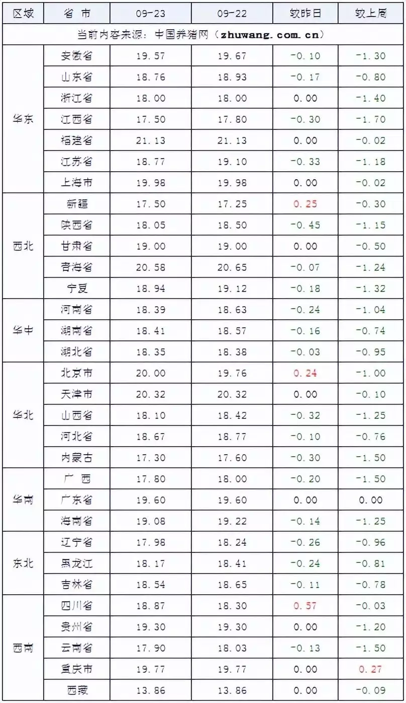 09月23日猪价:“一夜又变”!猪价“破9入8”行情能否破局? 第7张 09月23日猪价:“一夜又变”!猪价“破9入8”行情能否破局? 第7张