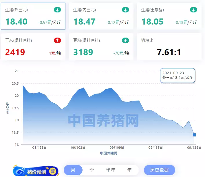 09月23日猪价：“一夜又变”！猪价“破9入8”行情能否破局？