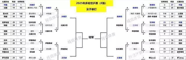 女单八强出炉！4场中日大战万众瞩目；黄金时间王曼昱战张本美和身长九尺的武圣关羽，放到如今是多高？一把新出土的汉尺告诉你