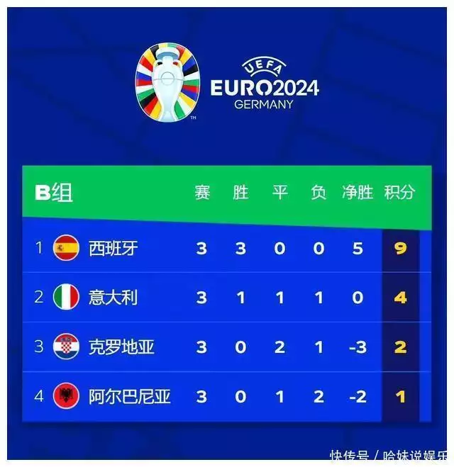 PG电子官网：1-0！欧洲杯死亡之组大结局，世界第8全胜！卫冕冠军神奇绝平出线播报文章 未分类 第3张