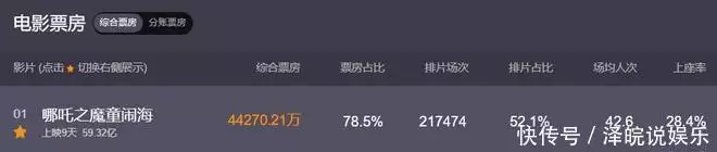 9天成為中國(guó)影史票房冠軍，哪吒2票房賣95億，導(dǎo)演才能拿135億播報(bào)文章