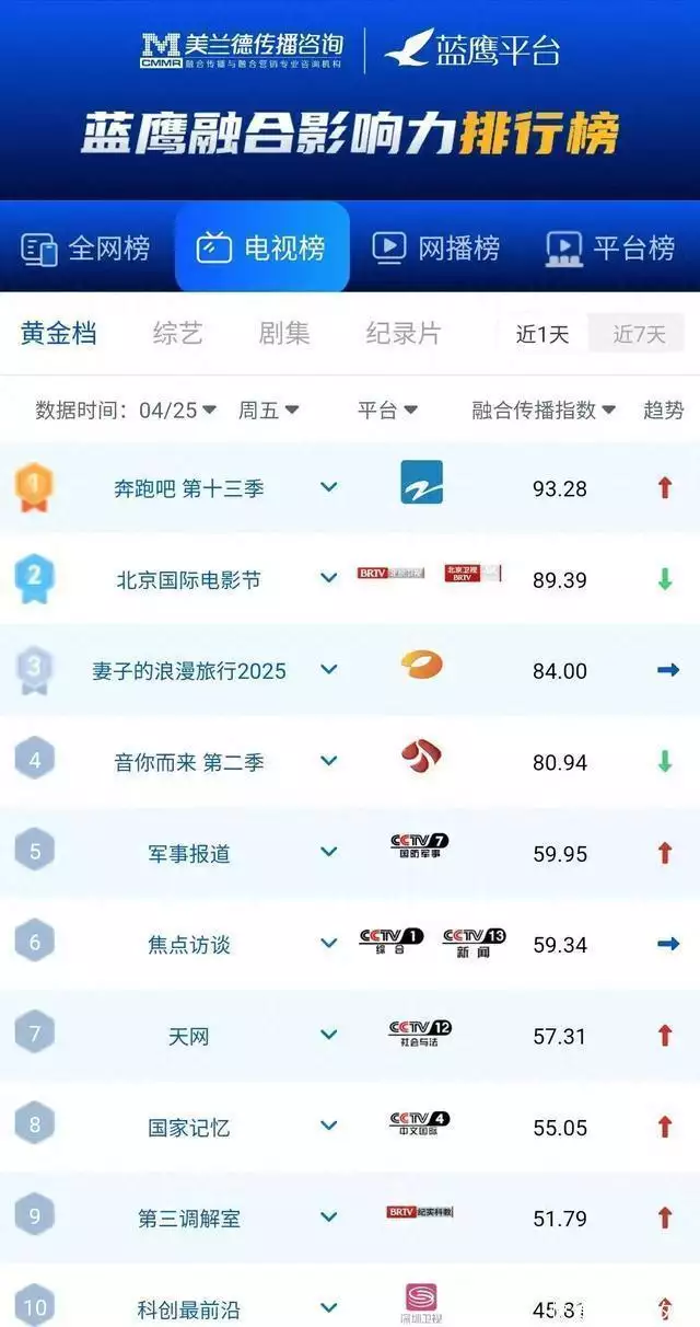 蓝鹰指数  《这是我的西游》创新演绎西游IP，位列网络综艺第二！清朝的总兵是个多大的官，权力大不大？