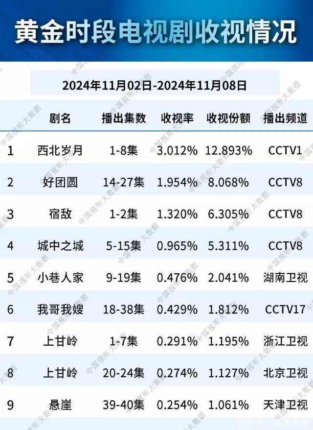 总局收视率:《小巷人家》仅第五,《宿敌》第三( 总局收视率:《小巷人家》仅第五,《宿敌》第三(