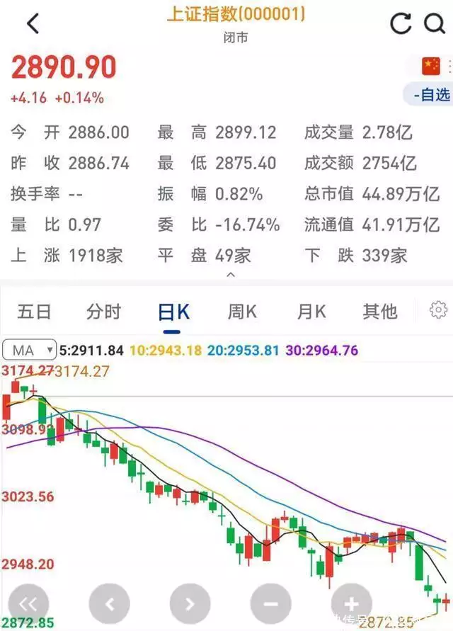 A股：证监会决心壮士断腕，股市大反转？明天大盘走势一飞冲天？傅首尔：她唯一的悲剧，不是跟老刘离婚，而是输了道义！ 第5张