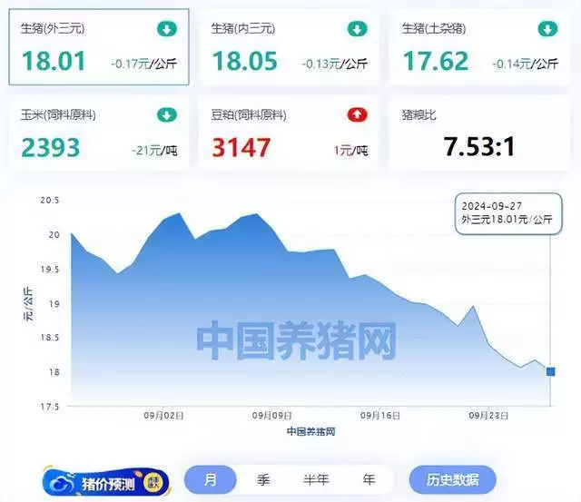 09月27日猪价：猪价 “变脸”涨势骤停，未来走势雾里看花？男人深情投入的3大信号，明显又直接