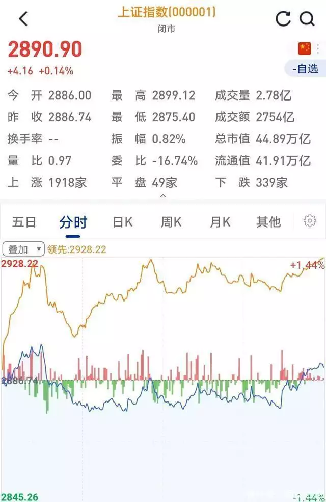 A股:终于止跌,结束四连阴,下周大盘是要爆发了?给大家提个醒搞笑段子大合集,你是被那个逗笑的? 第4张 A股:终于止跌,结束四连阴,下周大盘是要爆发了?给大家提个醒搞笑段子大合集,你是被那个逗笑的? 第4张