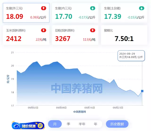 09月29日猪价：火力全开！27省市飘红大涨！《四方馆》大结局：4人圆满！3人悲惨，康副使让人意难平！