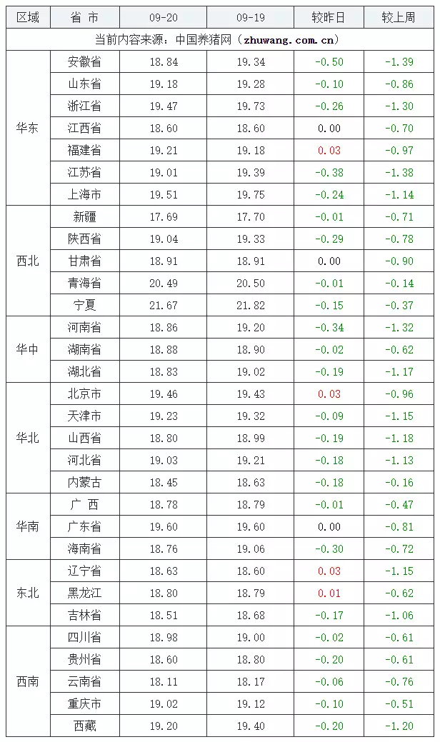 09月20日猪价:猪价下跌,二次育肥是“救命稻草”?一个真正爱你的男人! 第2张 09月20日猪价:猪价下跌,二次育肥是“救命稻草”?一个真正爱你的男人! 第2张