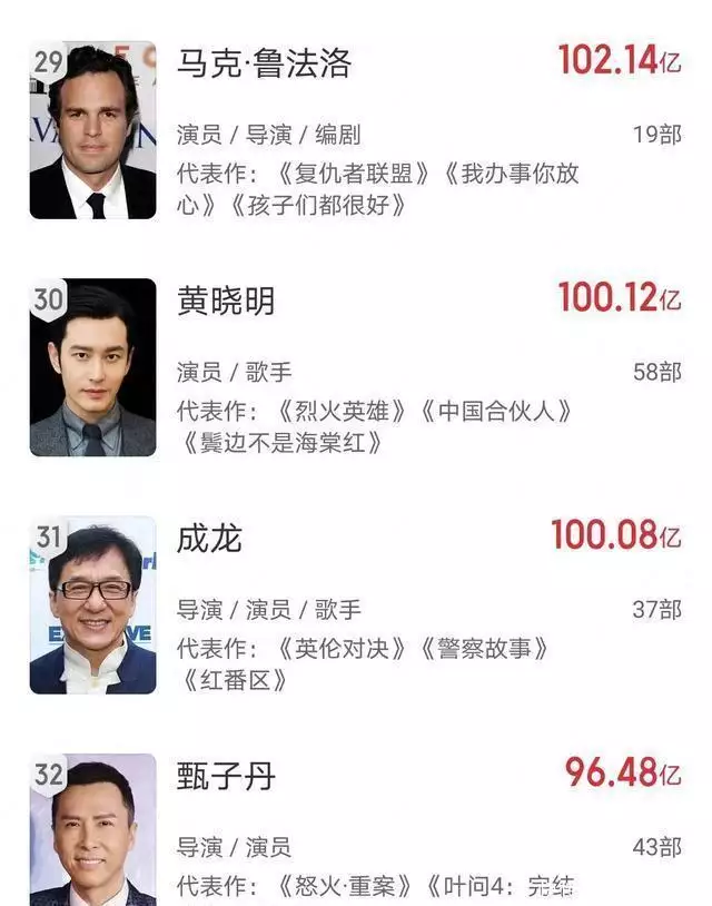 成龙主演电影票房破100亿，比吴京晚了近五年向太“误伤”张兰，与史晓燕正面开撕！张兰成赢家携孙台北逛街