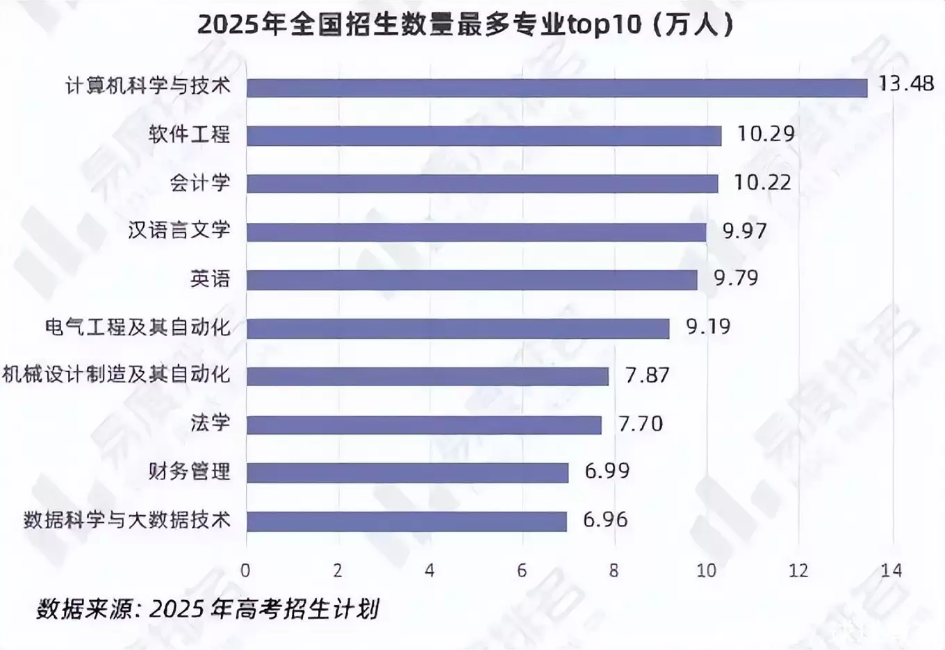 信息技术专业招生人数分析_会计专业排名_2025高考最热门专业排名