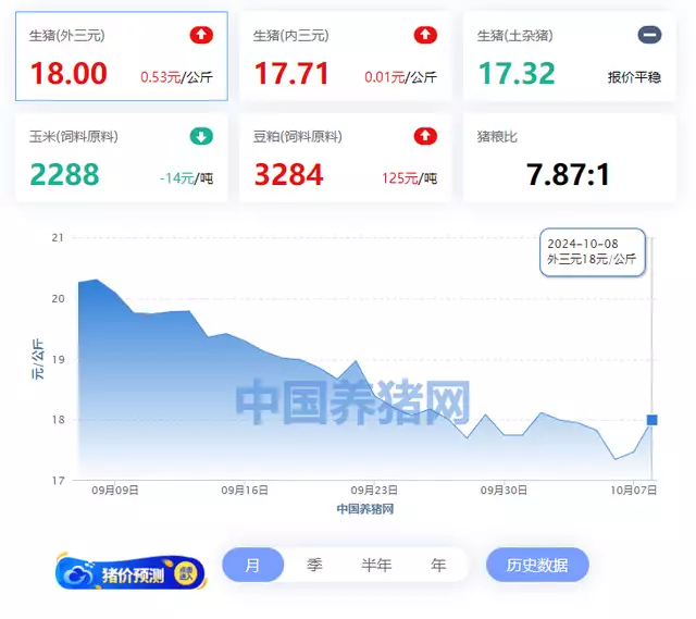10月08日猪价：两连涨！上涨支撑较强，多地涨幅再次扩大！“红楼第一美女”张蕾有多好看？王扶林导演差一点就让她演林黛玉