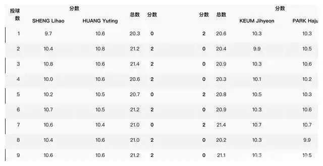 江南体育：巴黎奥运会最新金牌榜：中国2金领跑！韩国美国各1银，日本0奖牌播报文章 江南博彩资讯 第3张