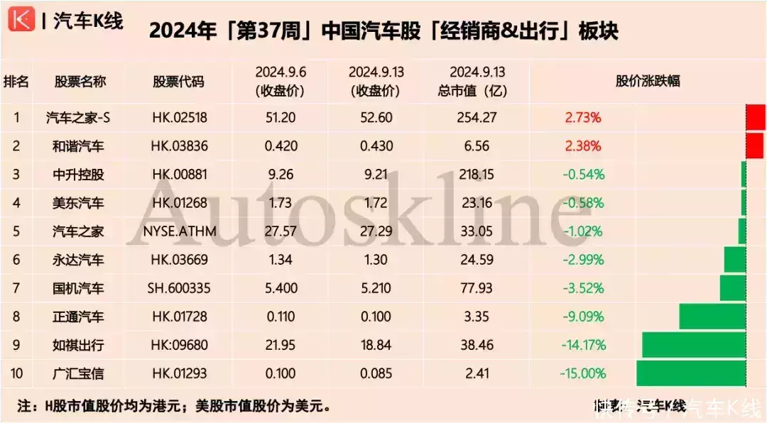 蔚来再领跑,金龙大跳水;汽车股由涨转跌 | 涨跌榜Vol.243你都知道哪些有眼不识泰山的经历?万万没想到大佬就在我身边… 第6张 蔚来再领跑,金龙大跳水;汽车股由涨转跌 | 涨跌榜Vol.243你都知道哪些有眼不识泰山的经历?万万没想到大佬就在我身边… 第6张