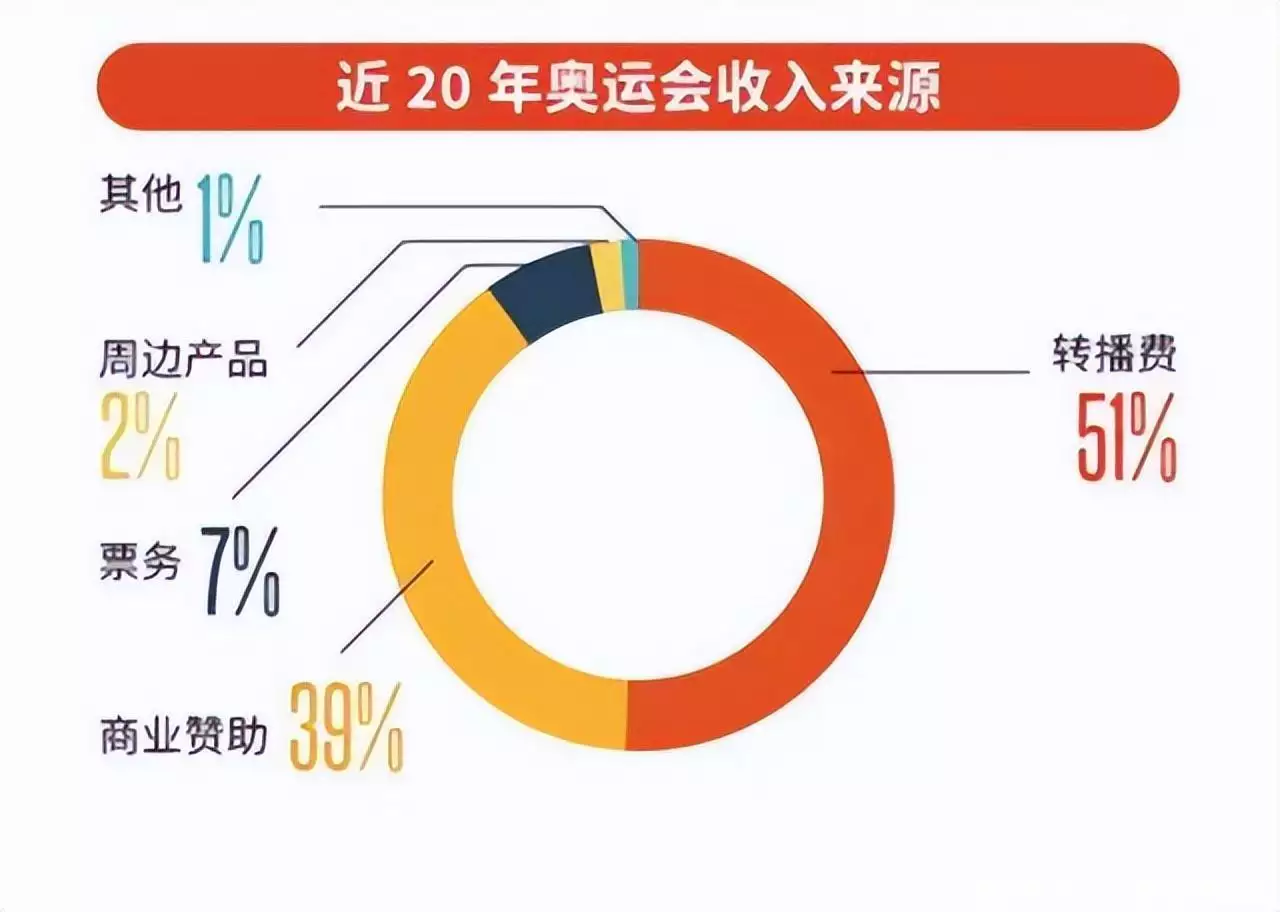 米乐体育：奥运会盈利榜单，日本亏约70亿美元，北京奥运排第3，第1名太意外播报文章 米乐博彩资讯 第20张