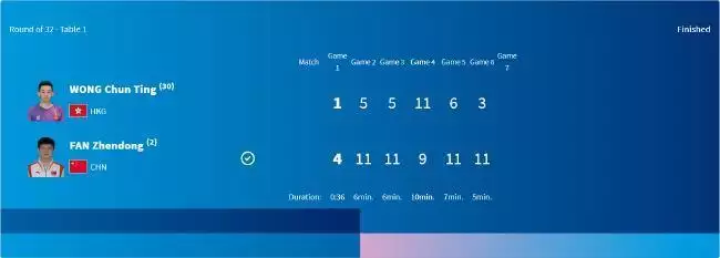 开云体育：国乒男单最后的希望！奥运会乒乓球：樊振东4-1黄镇廷 顺利晋级男单16强！播报文章