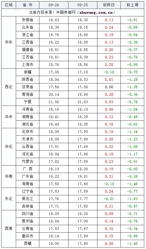 09月26日猪价:猪价 “高歌猛进” ,“9 元时代” 能否站稳?《甄嬛传》:甄嬛每日8小时不醒,害惨她的居然是眉庄说的这句话 第2张 09月26日猪价:猪价 “高歌猛进” ,“9 元时代” 能否站稳?《甄嬛传》:甄嬛每日8小时不醒,害惨她的居然是眉庄说的这句话 第2张