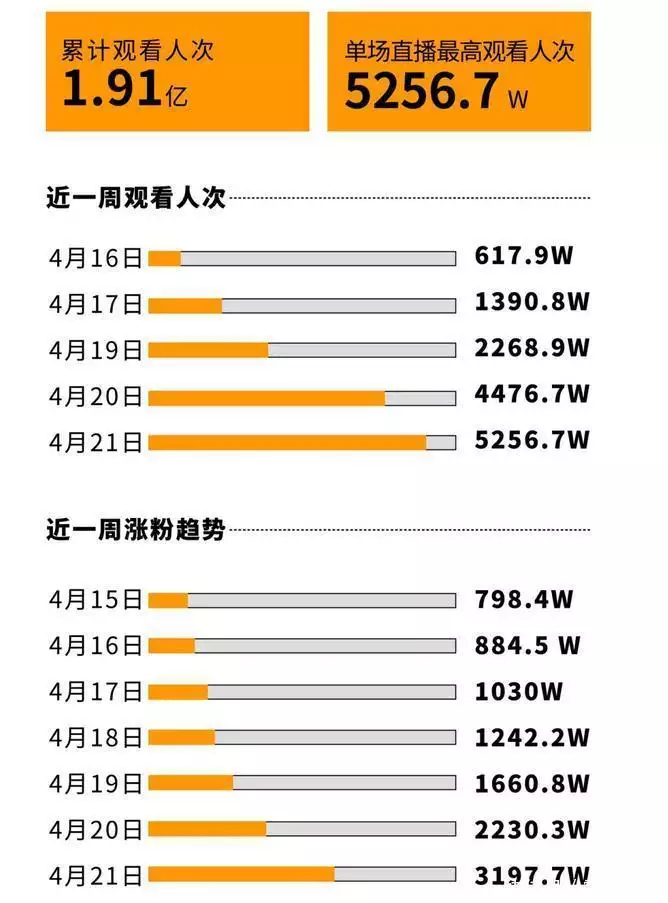 掉粉近千萬(wàn)，賣假貨爽約，這次，遭央視點(diǎn)名的劉畊宏，終走到今天播報(bào)文章